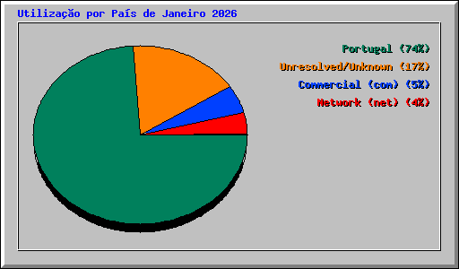 Utiliza��o por Pa�s de Janeiro 2026