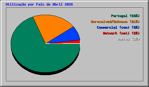 Utiliza��o por Pa�s de Abril 2026