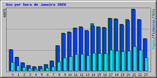 Uso por hora de Janeiro 2026