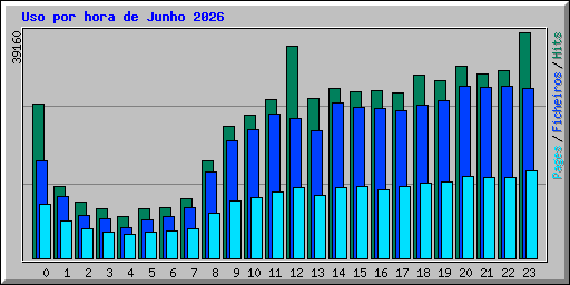 Uso por hora de Junho 2026