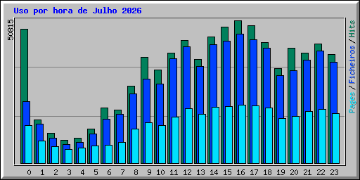 Uso por hora de Julho 2026