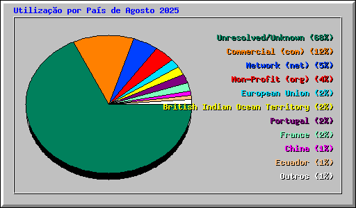Utiliza��o por Pa�s de Agosto 2025