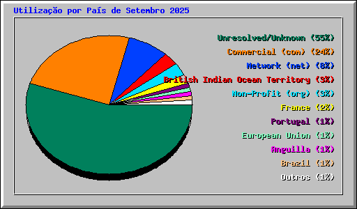 Utiliza��o por Pa�s de Setembro 2025