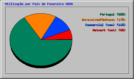 Utiliza��o por Pa�s de Fevereiro 2026