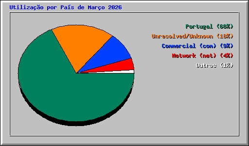 Utiliza��o por Pa�s de Mar�o 2026
