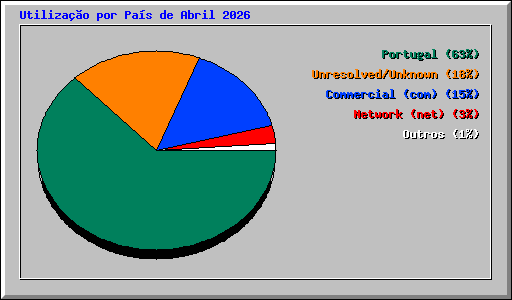 Utiliza��o por Pa�s de Abril 2026