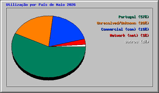 Utiliza��o por Pa�s de Maio 2026