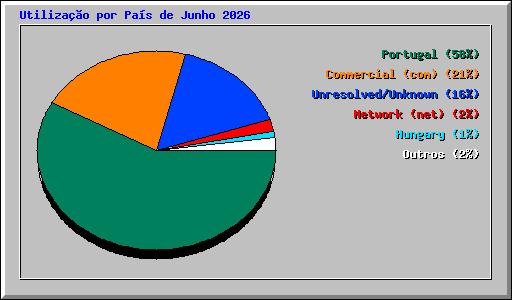 Utiliza��o por Pa�s de Junho 2026