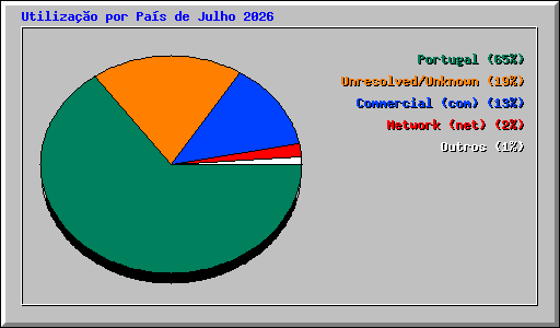 Utiliza��o por Pa�s de Julho 2026