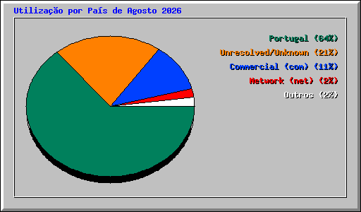 Utiliza��o por Pa�s de Agosto 2026