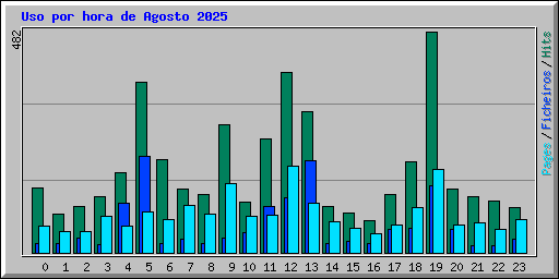 Uso por hora de Agosto 2025