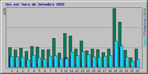 Uso por hora de Setembro 2025