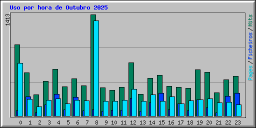 Uso por hora de Outubro 2025