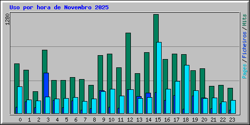 Uso por hora de Novembro 2025