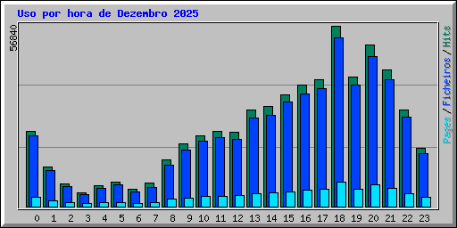 Uso por hora de Dezembro 2025