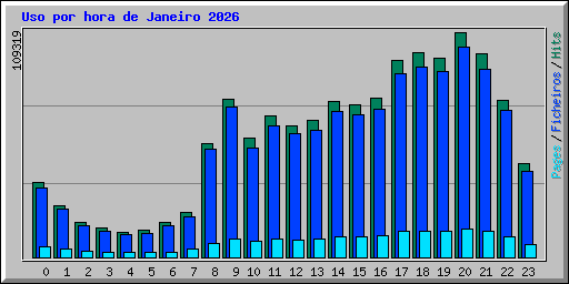 Uso por hora de Janeiro 2026