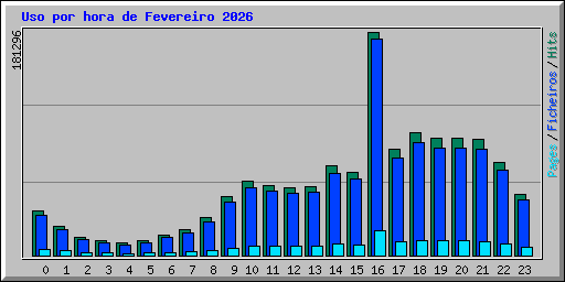 Uso por hora de Fevereiro 2026