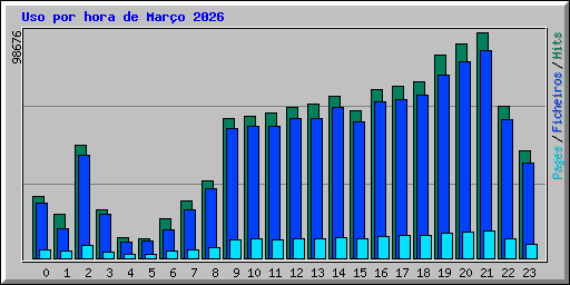 Uso por hora de Mar�o 2026
