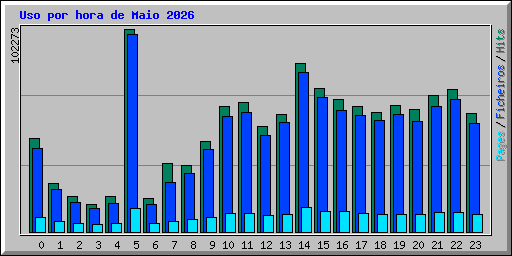 Uso por hora de Maio 2026