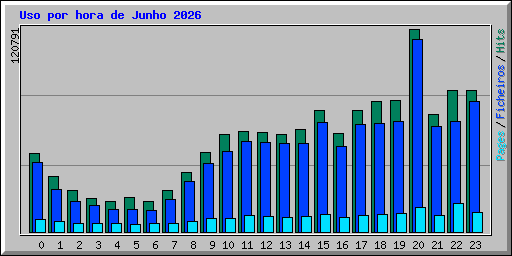 Uso por hora de Junho 2026
