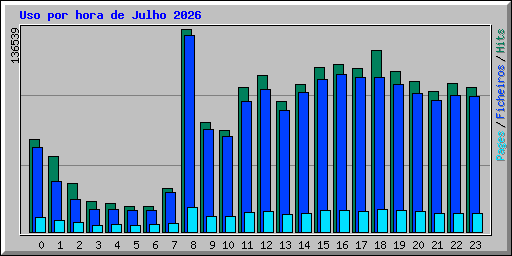Uso por hora de Julho 2026