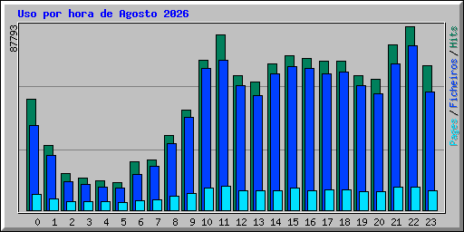 Uso por hora de Agosto 2026