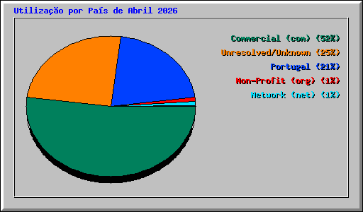 Utiliza��o por Pa�s de Abril 2026