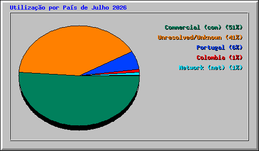 Utiliza��o por Pa�s de Julho 2026