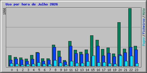 Uso por hora de Julho 2026
