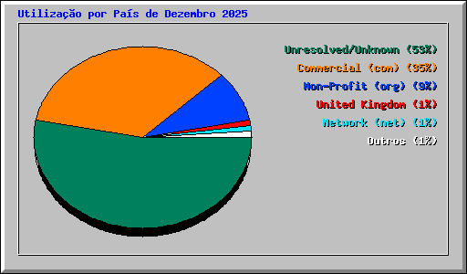 Utiliza��o por Pa�s de Dezembro 2025