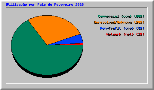 Utiliza��o por Pa�s de Fevereiro 2026