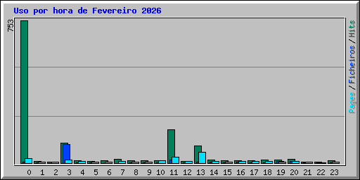 Uso por hora de Fevereiro 2026