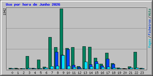 Uso por hora de Junho 2026