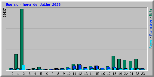Uso por hora de Julho 2026